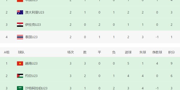 天博官方网站-U23亚洲杯形势：越南全胜晋级八强！中国队迎2好消息，亚足联助攻
